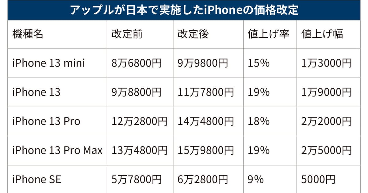Apple、日本で1日から一斉値上げ　「iPhone13」は19%: 日本経済新聞